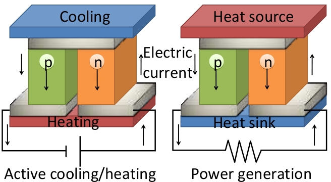 Thermoelectric materials can be used for cooling or heating through the Peltier effect